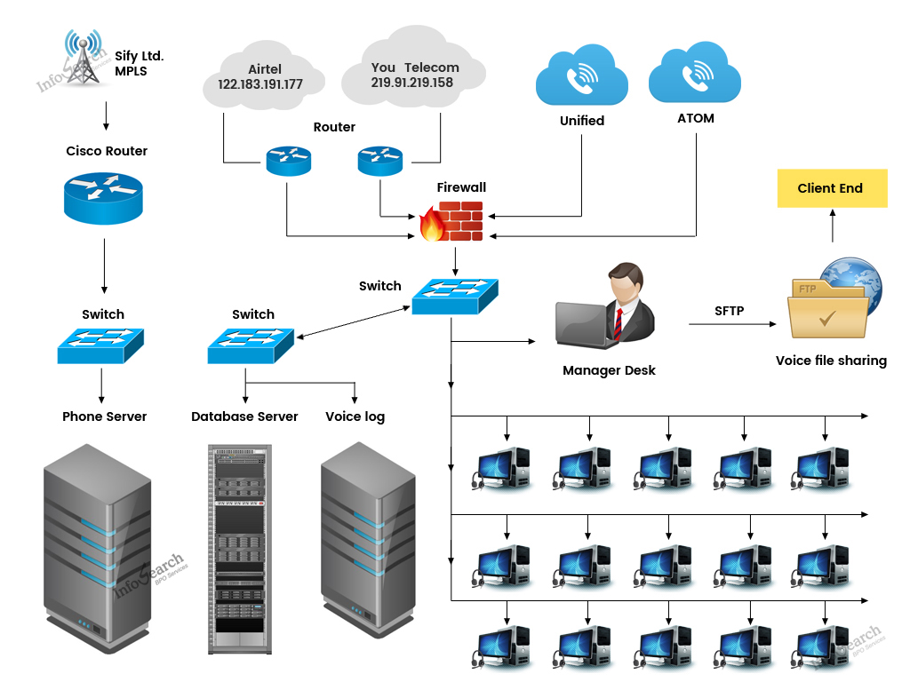 BPO Network Architecture