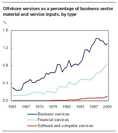 OffShoring Services