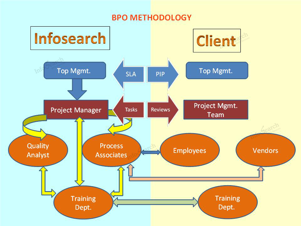 BPO Methodology