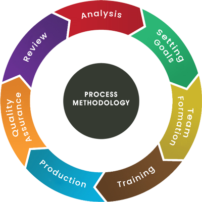 Process Methodology